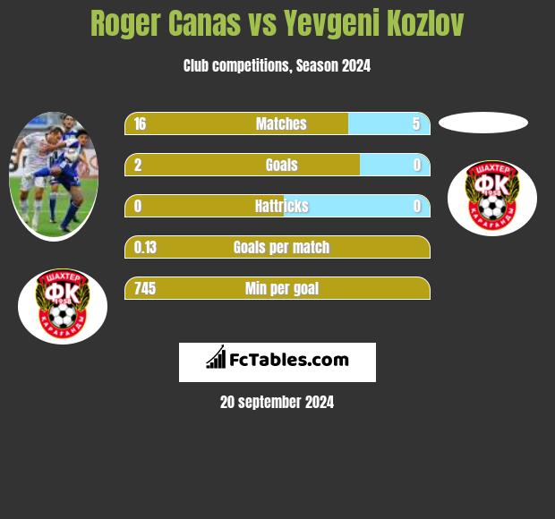 Roger Canas vs Yevgeni Kozlov h2h player stats