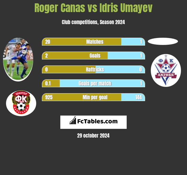 Roger Canas vs Idris Umayev h2h player stats