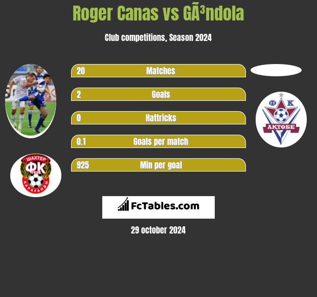 Roger Canas vs GÃ³ndola h2h player stats