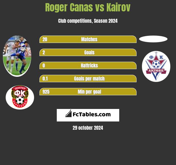 Roger Canas vs Kairov h2h player stats