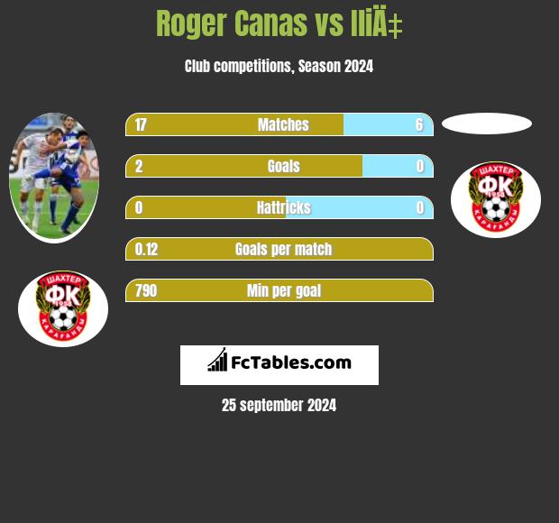 Roger Canas vs IliÄ‡ h2h player stats