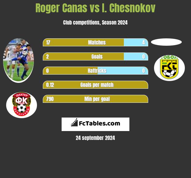 Roger Canas vs I. Chesnokov h2h player stats