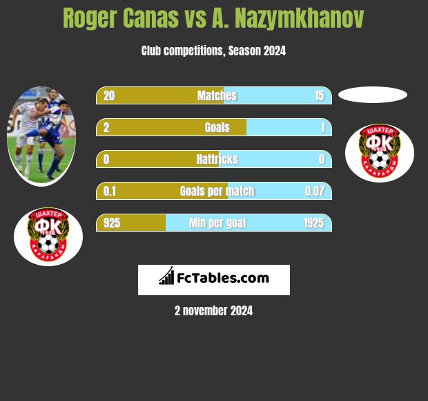 Roger Canas vs A. Nazymkhanov h2h player stats