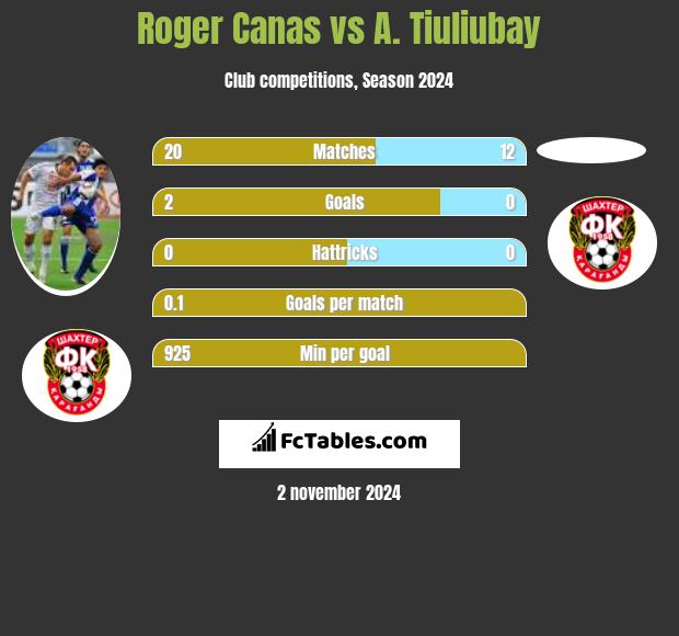 Roger Canas vs A. Tiuliubay h2h player stats