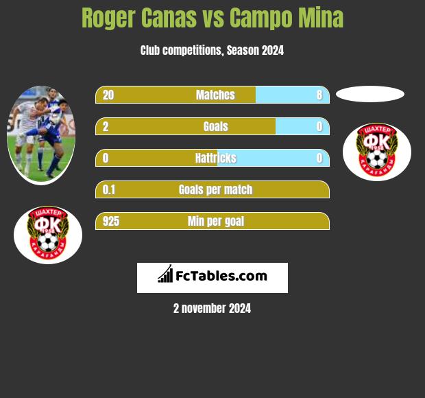 Roger Canas vs Campo Mina h2h player stats