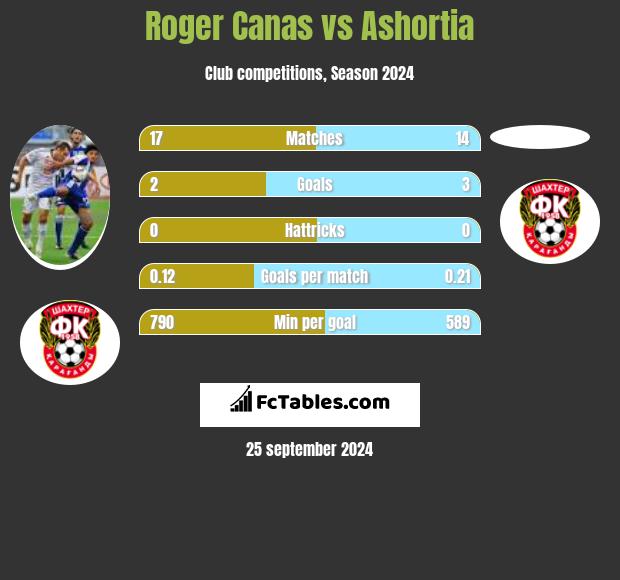 Roger Canas vs Ashortia h2h player stats