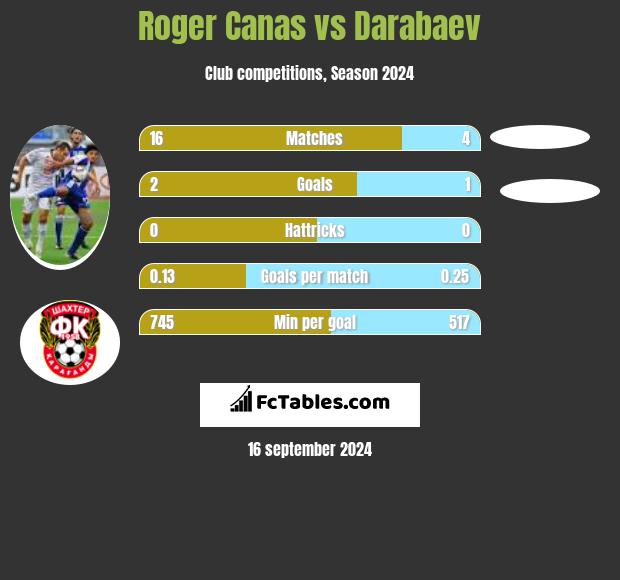 Roger Canas vs Darabaev h2h player stats