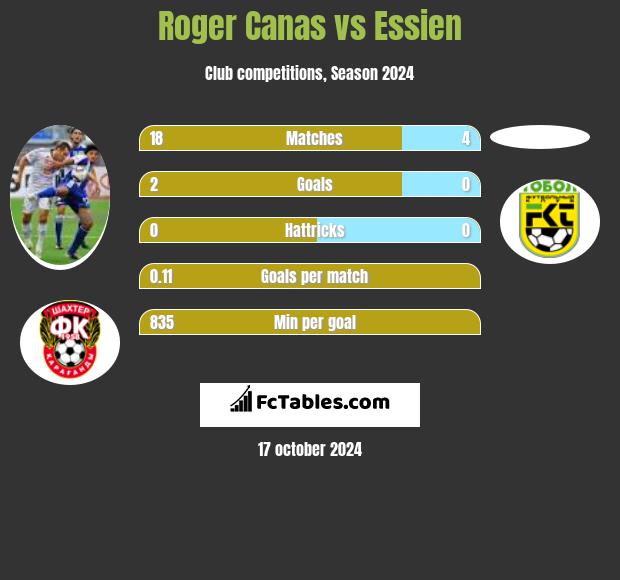 Roger Canas vs Essien h2h player stats