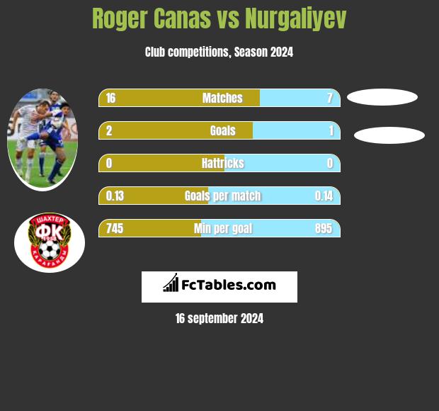 Roger Canas vs Nurgaliyev h2h player stats