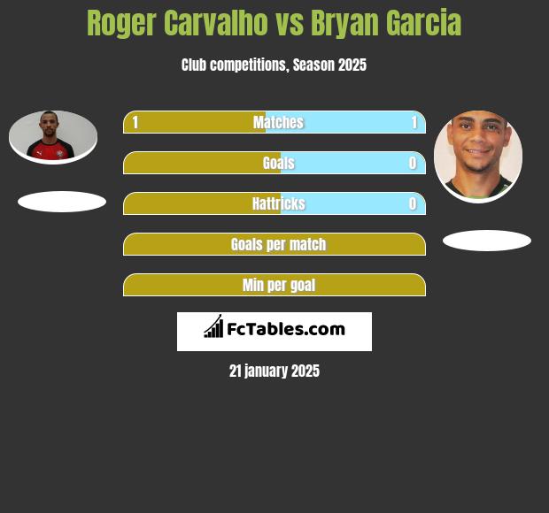 Roger Carvalho vs Bryan Garcia h2h player stats