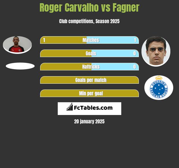 Roger Carvalho vs Fagner h2h player stats