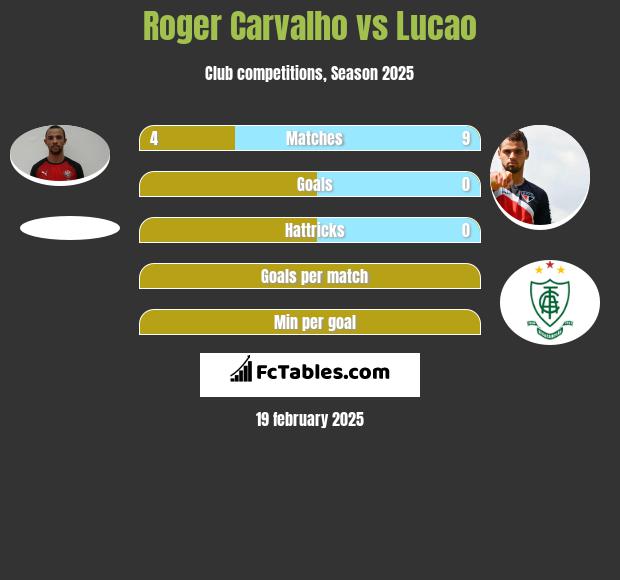 Roger Carvalho vs Lucao h2h player stats