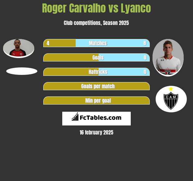 Roger Carvalho vs Lyanco h2h player stats