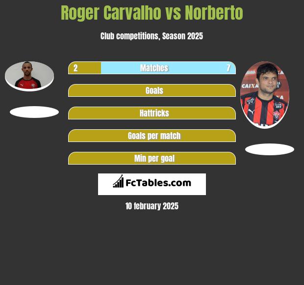 Roger Carvalho vs Norberto h2h player stats