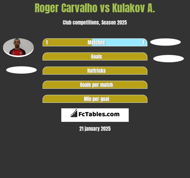 Roger Carvalho vs Kulakov A. h2h player stats