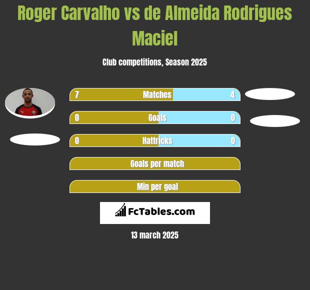 Roger Carvalho vs de Almeida Rodrigues Maciel h2h player stats