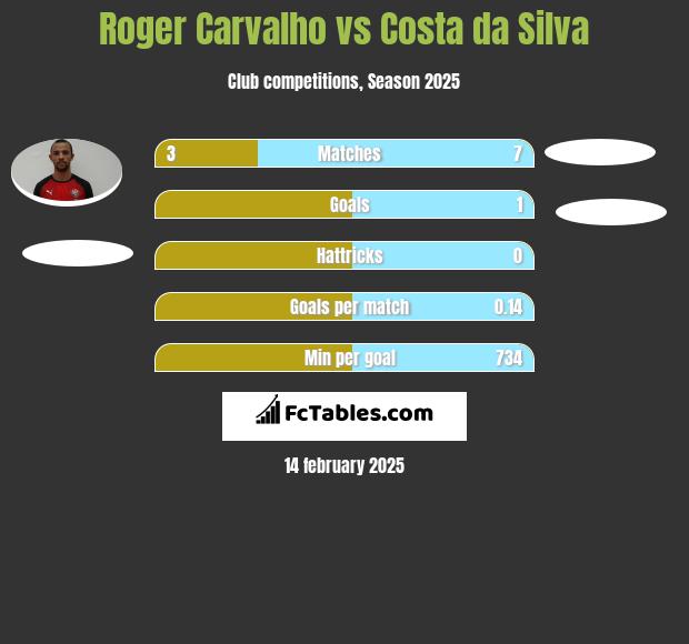 Roger Carvalho vs Costa da Silva h2h player stats