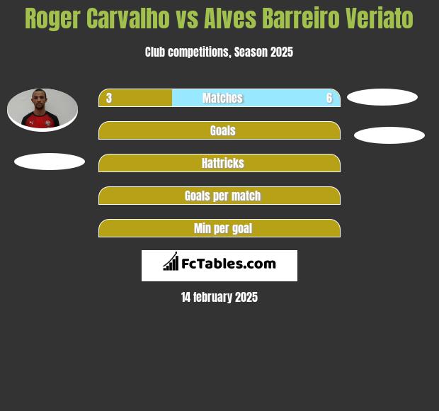 Roger Carvalho vs Alves Barreiro Veriato h2h player stats