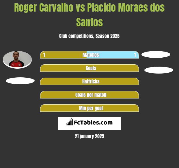 Roger Carvalho vs Placido Moraes dos Santos h2h player stats