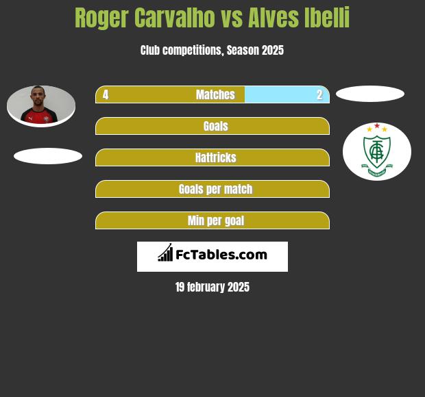 Roger Carvalho vs Alves Ibelli h2h player stats