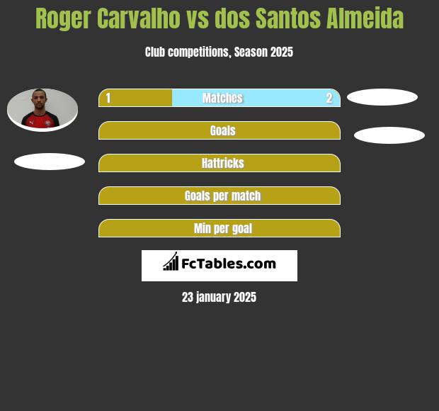 Roger Carvalho vs dos Santos Almeida h2h player stats