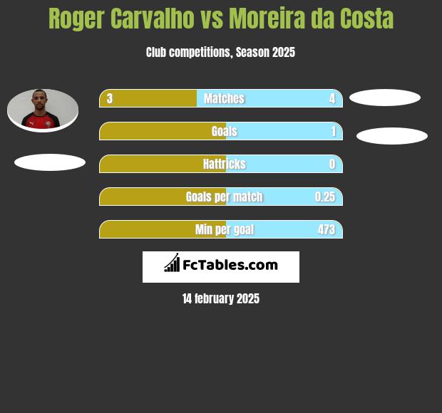 Roger Carvalho vs Moreira da Costa h2h player stats