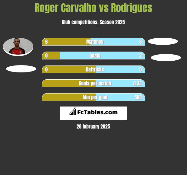 Roger Carvalho vs Rodrigues h2h player stats