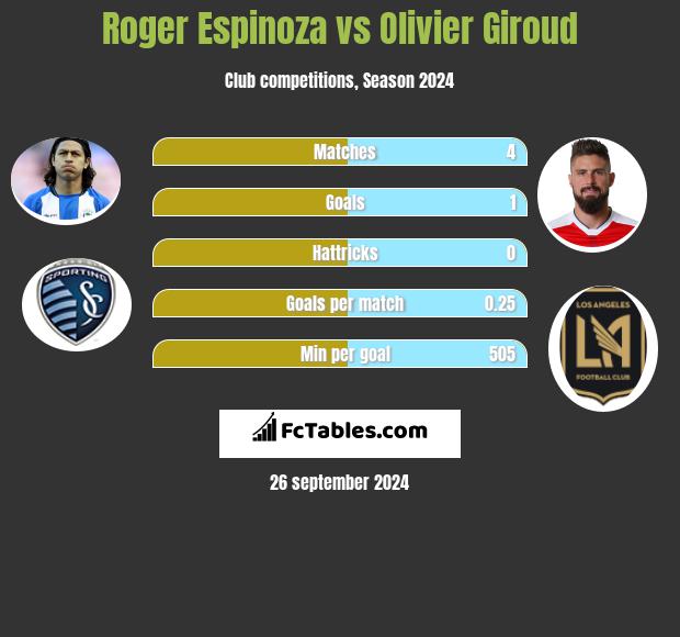 Roger Espinoza vs Olivier Giroud h2h player stats