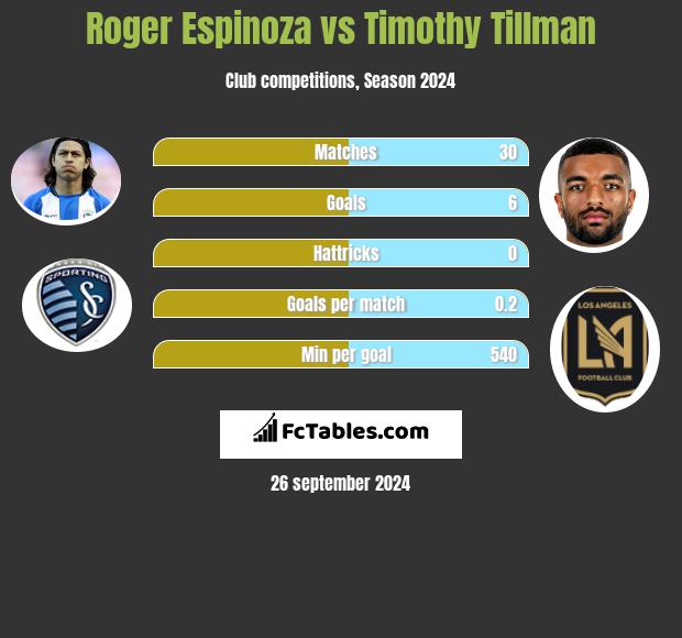 Roger Espinoza vs Timothy Tillman h2h player stats