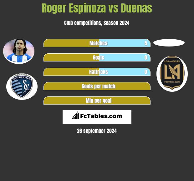 Roger Espinoza vs Duenas h2h player stats