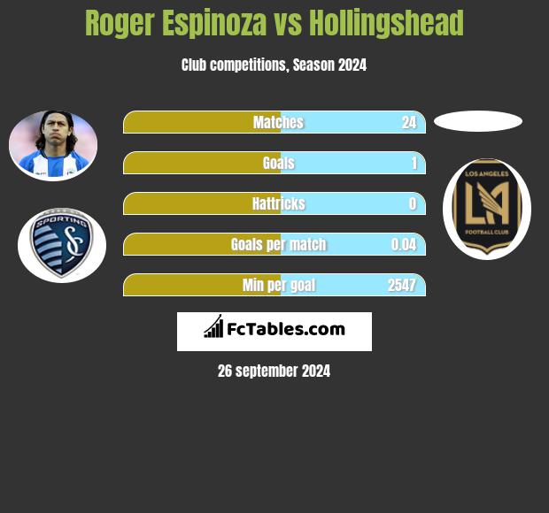 Roger Espinoza vs Hollingshead h2h player stats