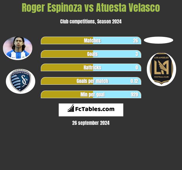 Roger Espinoza vs Atuesta Velasco h2h player stats