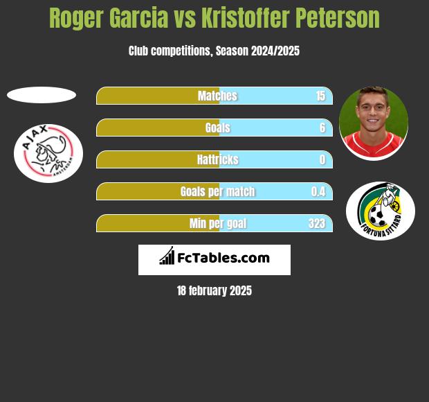 Roger Garcia vs Kristoffer Peterson h2h player stats