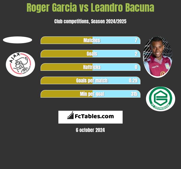 Roger Garcia vs Leandro Bacuna h2h player stats