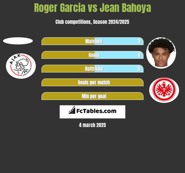 Roger Garcia vs Jean Bahoya h2h player stats