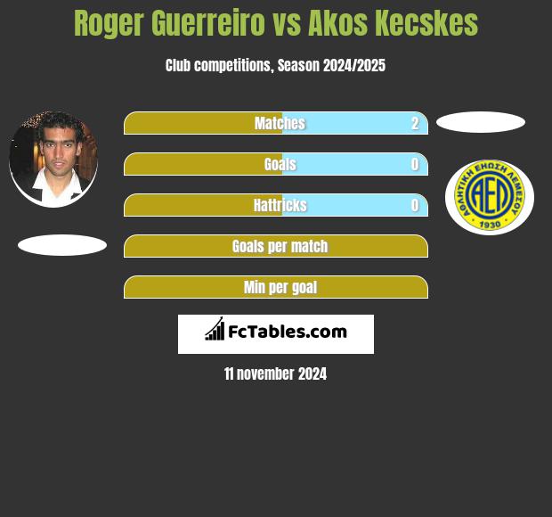 Roger Guerreiro vs Akos Kecskes h2h player stats