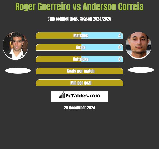 Roger Guerreiro vs Anderson Correia h2h player stats