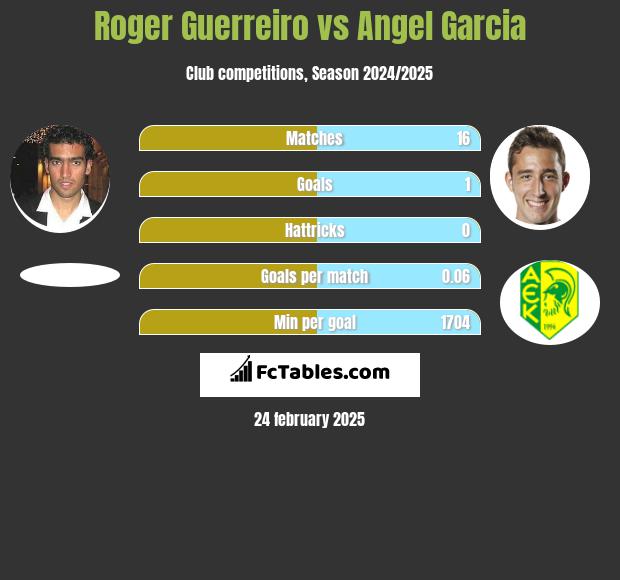 Roger Guerreiro vs Angel Garcia h2h player stats