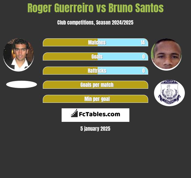 Roger Guerreiro vs Bruno Santos h2h player stats