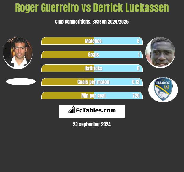 Roger Guerreiro vs Derrick Luckassen h2h player stats