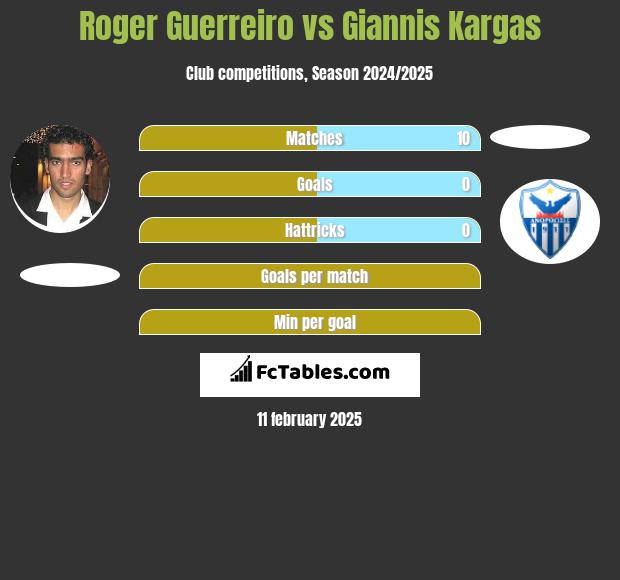 Roger Guerreiro vs Giannis Kargas h2h player stats