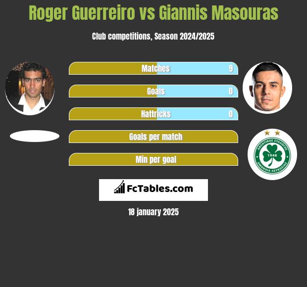 Roger Guerreiro vs Giannis Masouras h2h player stats