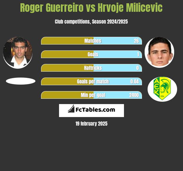 Roger Guerreiro vs Hrvoje Milicevic h2h player stats