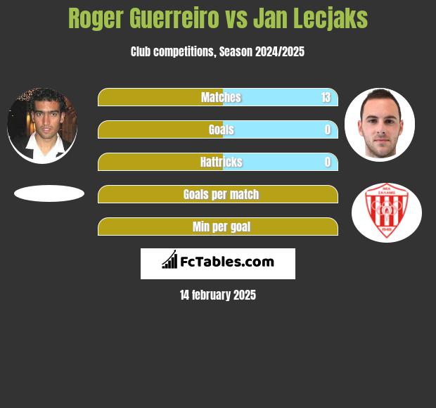 Roger Guerreiro vs Jan Lecjaks h2h player stats