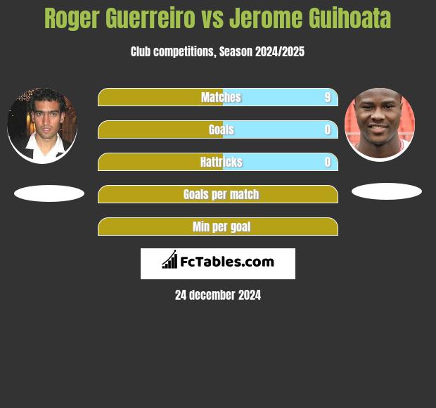 Roger Guerreiro vs Jerome Guihoata h2h player stats