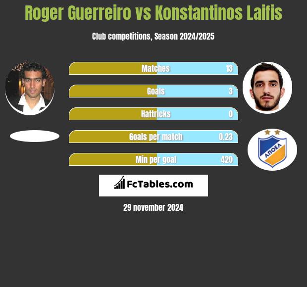 Roger Guerreiro vs Konstantinos Laifis h2h player stats