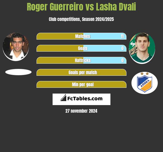 Roger Guerreiro vs Lasha Dvali h2h player stats