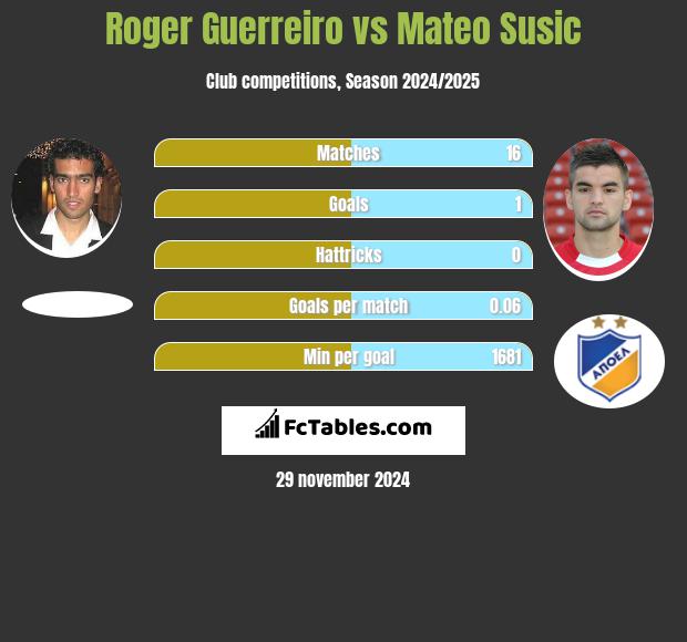 Roger Guerreiro vs Mateo Susic h2h player stats