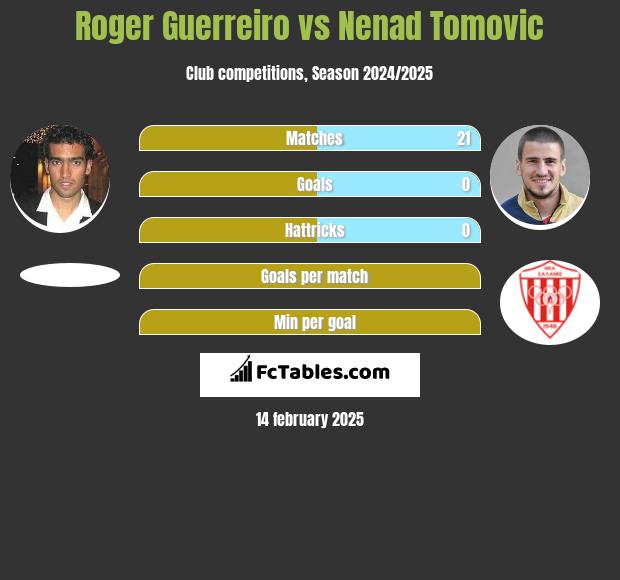 Roger Guerreiro vs Nenad Tomovic h2h player stats