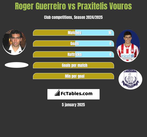 Roger Guerreiro vs Praxitelis Vouros h2h player stats